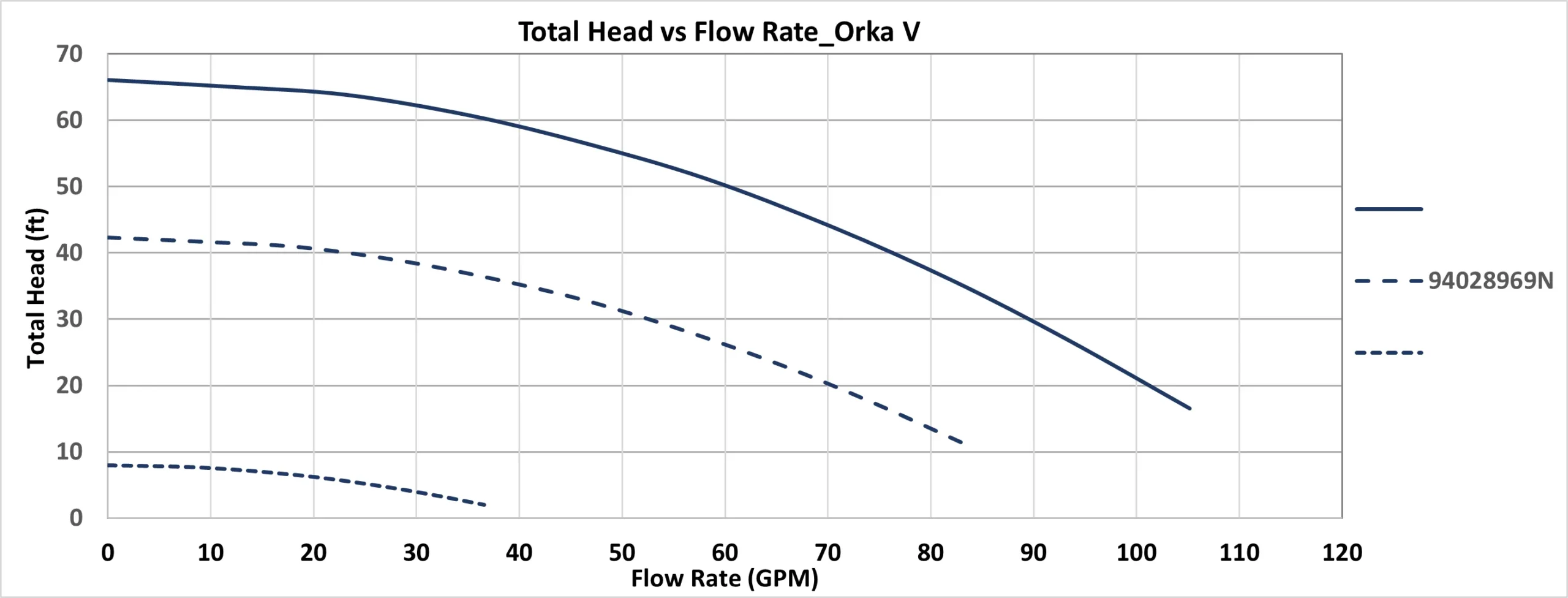 Carvin Orka V variable-speed inground pool pump performance curve showing total head versus flow rate in GPM