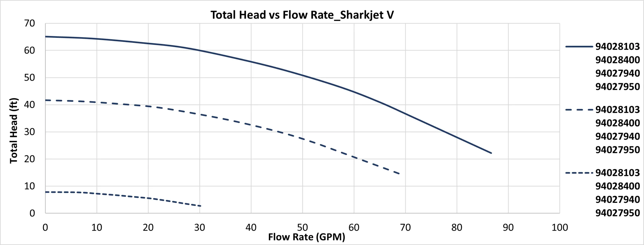 Carvin Sharkjet V variable-speed above-ground pool pump performance curve showing total head versus flow rate in GPM