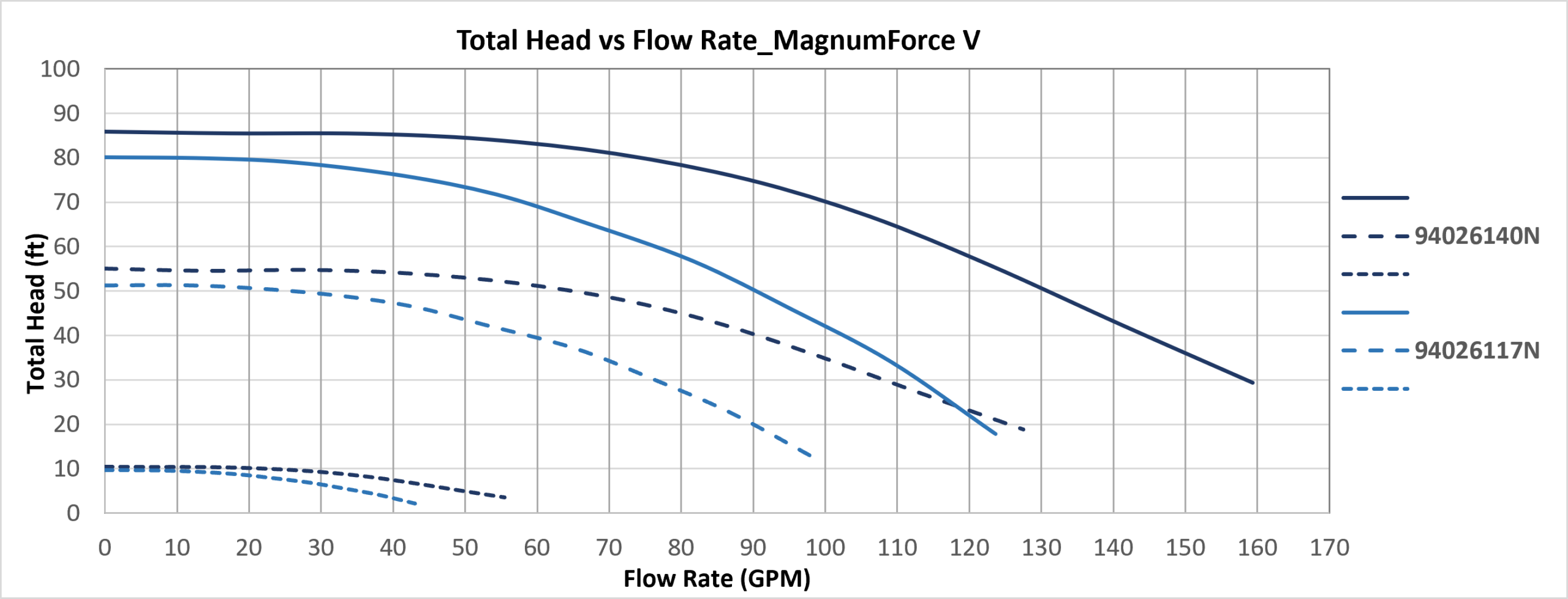 Performance curve chart showing total head (ft) versus flow rate (GPM) for the Carvin Magnum Force V variable speed inground pool pump models 94026117N and 94026140N.