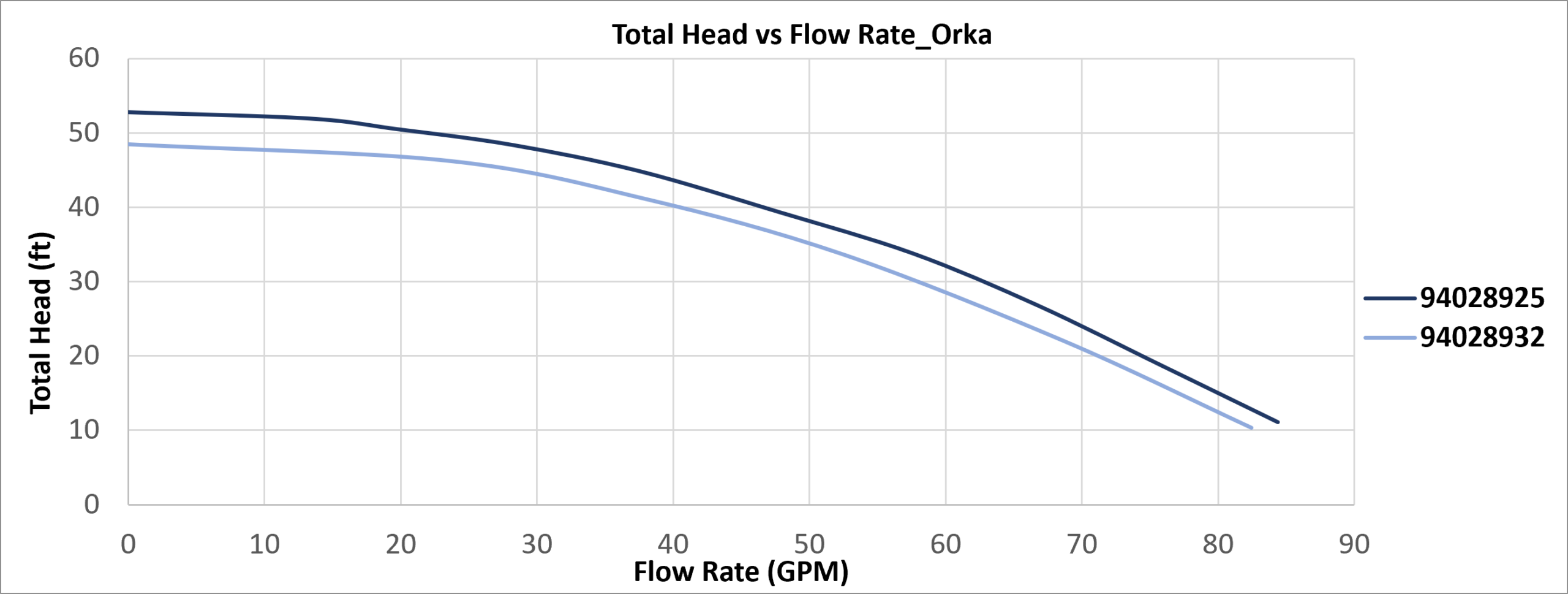 Performance curve chart showing total head (ft) versus flow rate (GPM) for the Carvin Orka inground pool pump models 94028925 and 94028932 for the United States and Canada markets.