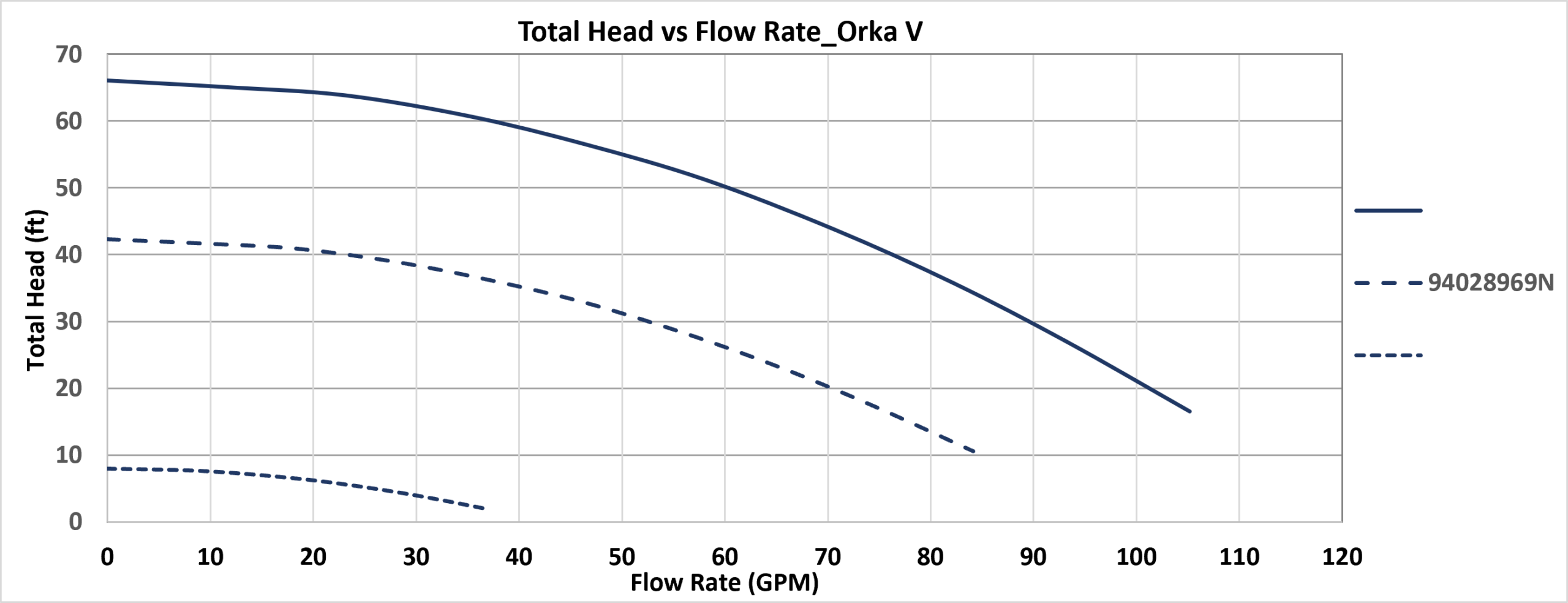 Performance curve chart showing total head (ft) versus flow rate (GPM) for the Carvin Orka V variable speed inground pool pump model 94028969N.