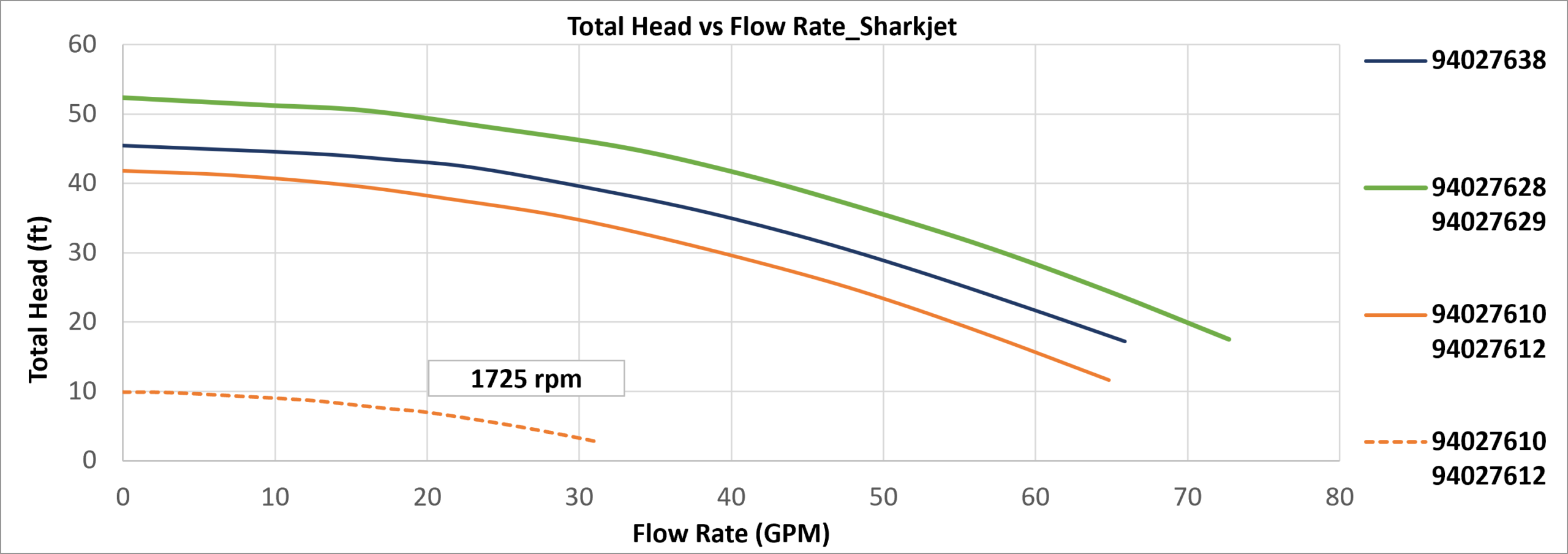 Performance curve chart showing total head (ft) versus flow rate (GPM) for the Carvin Sharkjet above ground pool pump models 94027610, 94027612, 94027628, 94027629, and 94027638 for the United States market.