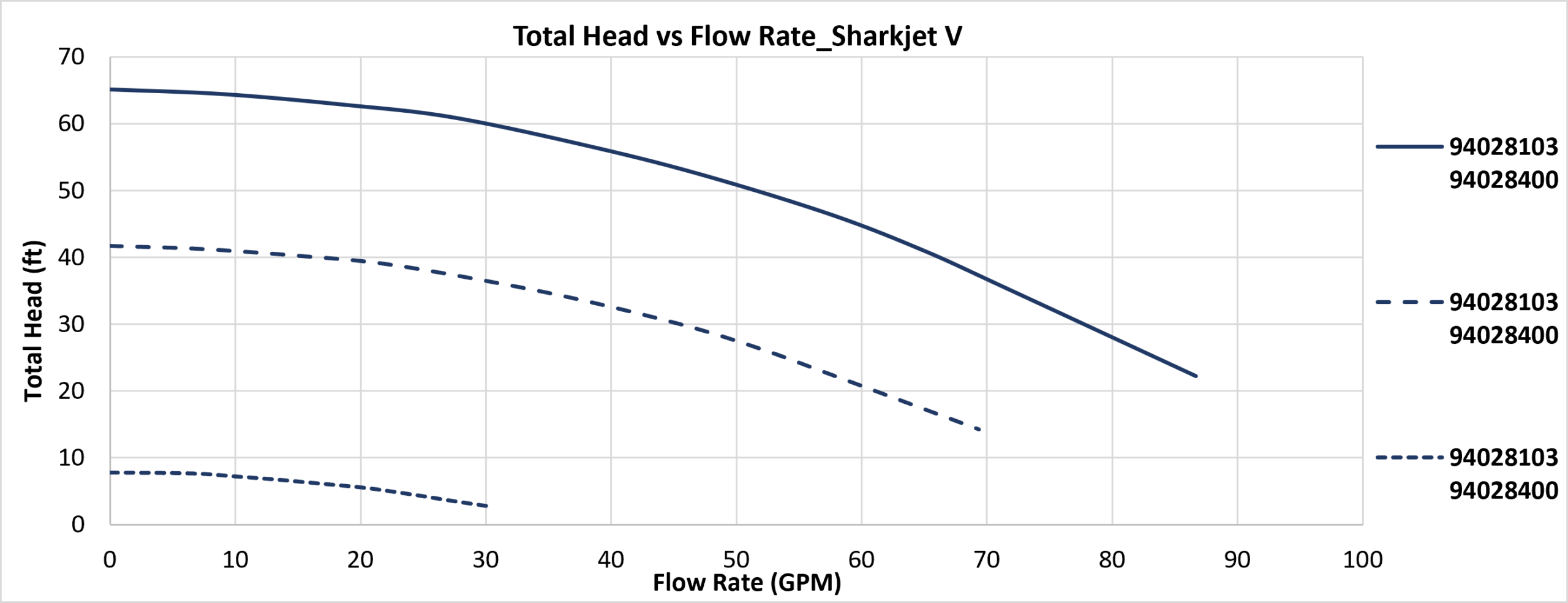 Performance curve chart showing total head (ft) versus flow rate (GPM) for the Carvin Sharkjet V variable speed above ground pool pump models 94028103 and 94028400 for the United States market.