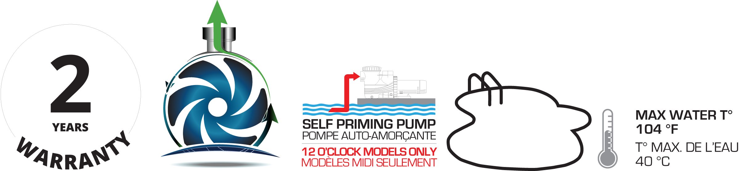 V Platform inground pool pump information icon band including variable speed technology, thermal protection, self-priming system and warranty information